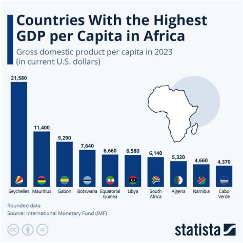 country with highest gdp per capita in africa
